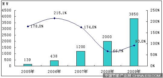 2005-2009年中国太阳能电池产量